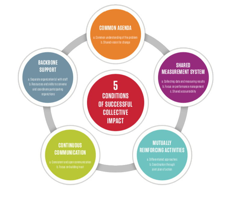 Chart of the Five Conditions of Successful Collective Impact.