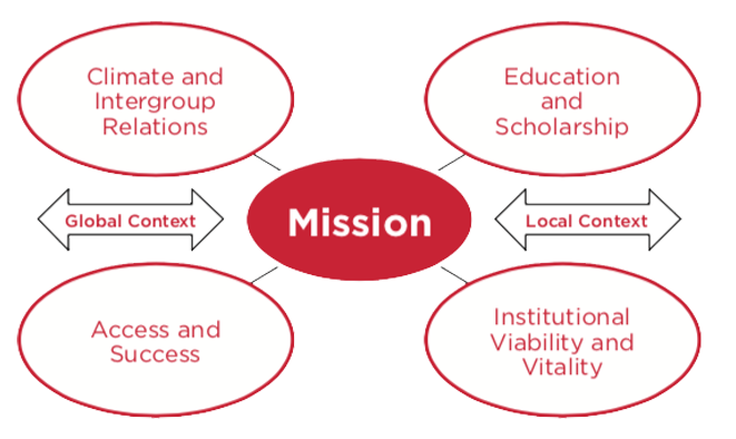 Chart of the Mission-Driven Domains